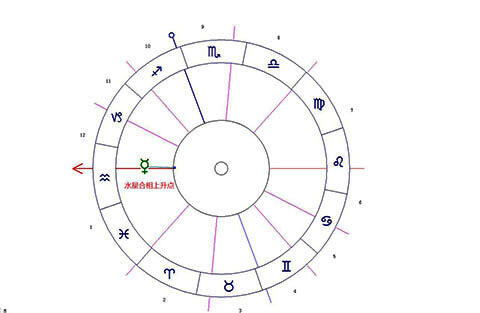水星与四轴相位｜水星与月亮南交北交点相位
