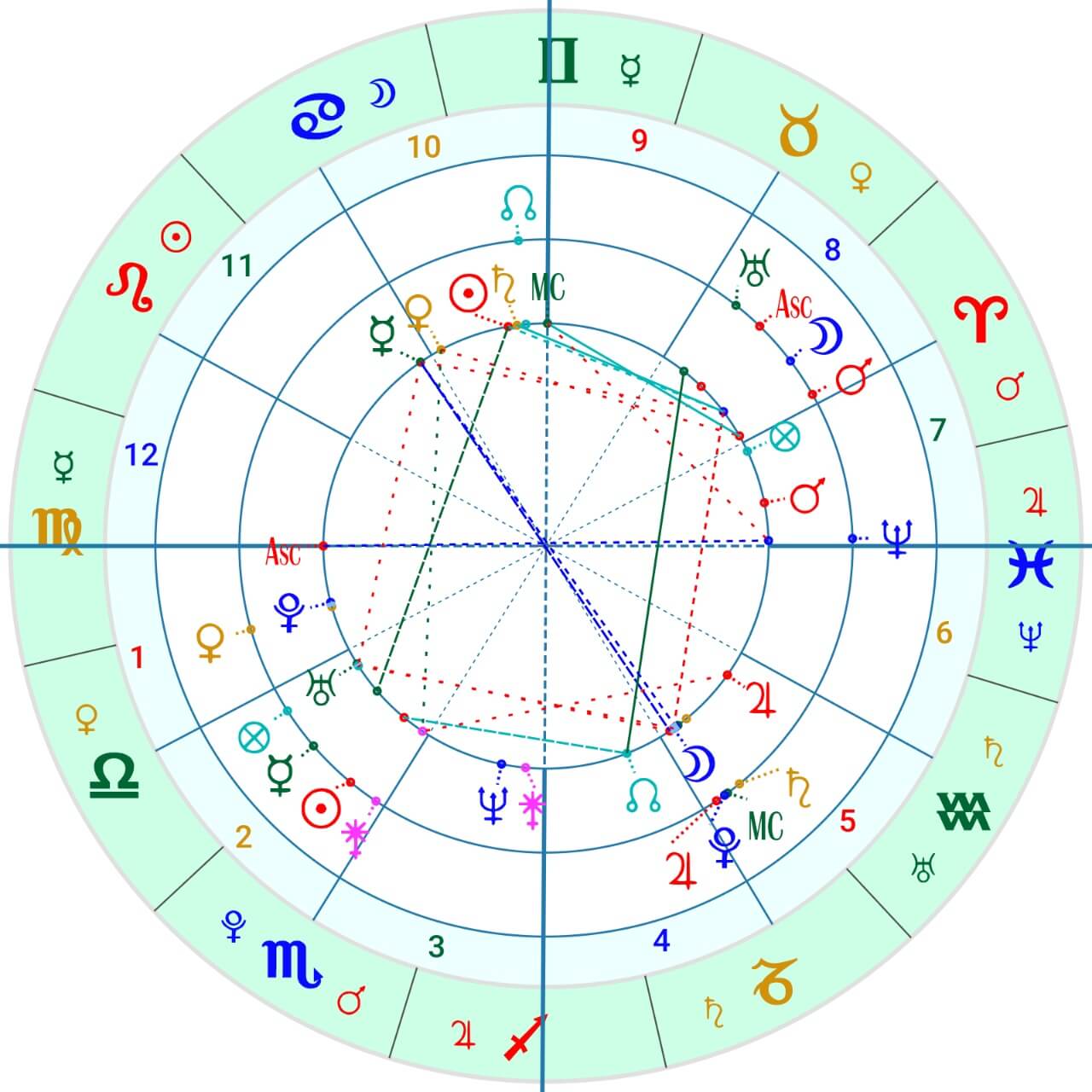 个人星盘行运盘