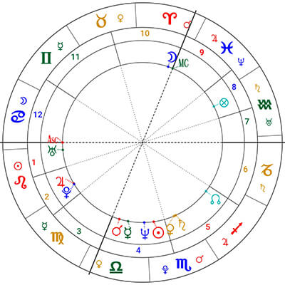 教你个人星盘解析