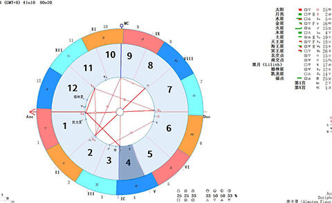 木星落在第四宫-田宅宫与家相关的领域