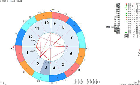 木星落在第三宫-学习方面的机会与幸运