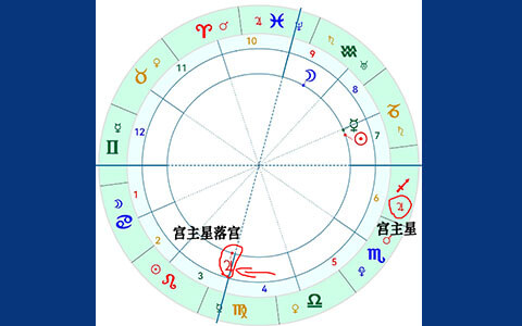 星座怎么看自己的宫主星？