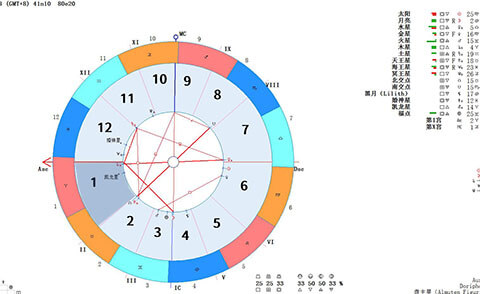星盘上的相位