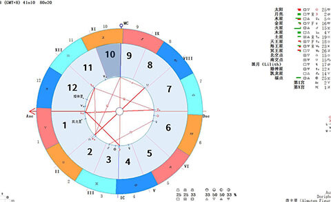 太阳落在第十宫