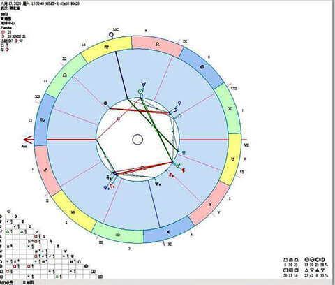 占星看盘你不知道的那些事