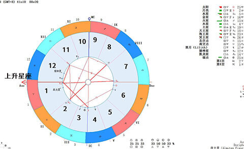 土星水瓶座落在不同的宫位