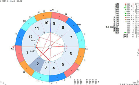 天王星落在第二宫-财务状况起伏不定