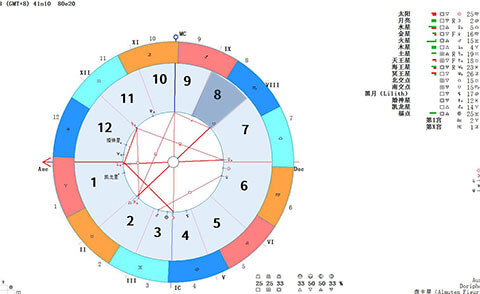 天王星落在第八宫-无法意料的运气