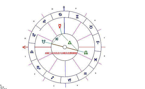 水星与北交点呈三分相120
