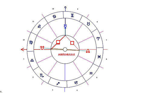 水星与南交点形成四分刑相90度