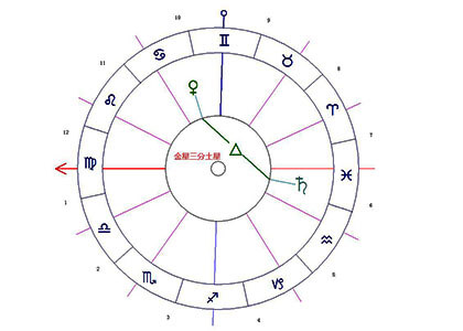 金星拱土星