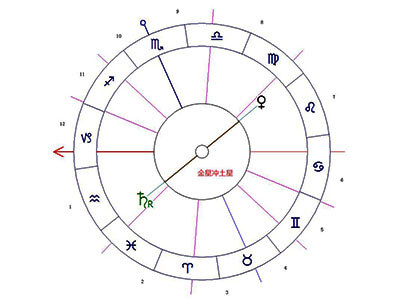 金星冲土星