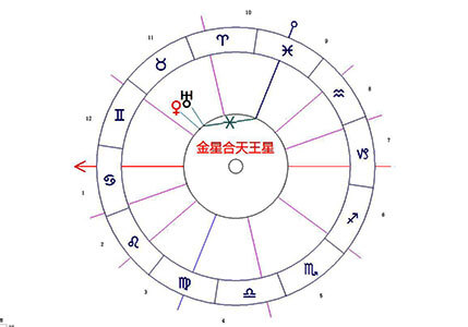 金星合天王星