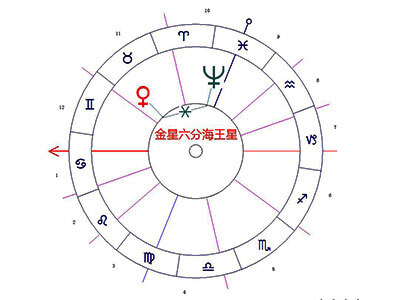 金星六分海王星