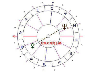 金星冲海王星