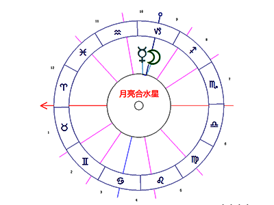 本命盘月亮和水星相位