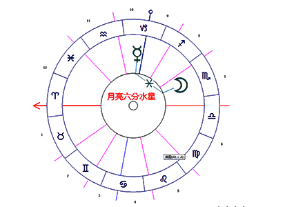 月亮六合水星