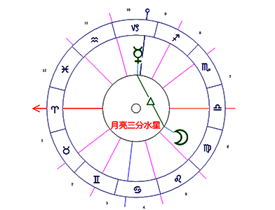 月亮拱水星