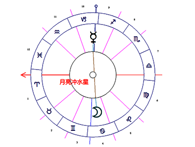 月亮冲水星