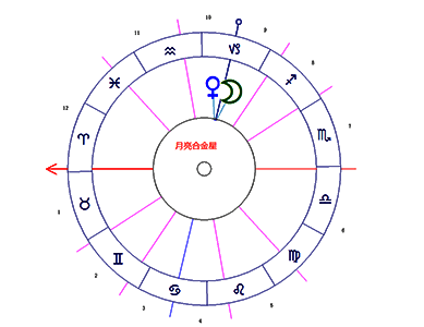 本命盘月亮与金星相位