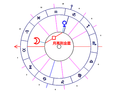 月亮刑金星