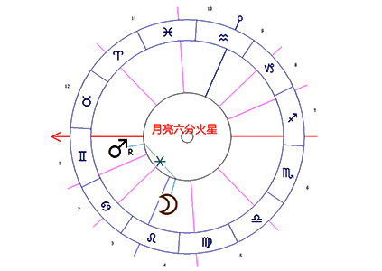 月亮六分火星