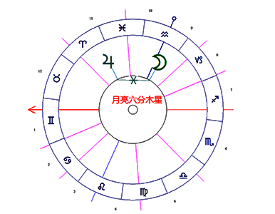月亮六分木星