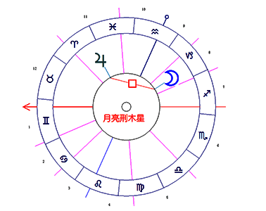 月亮刑木星