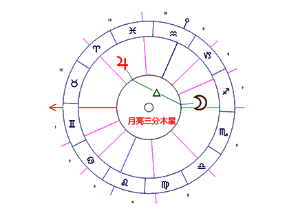 月亮拱木星