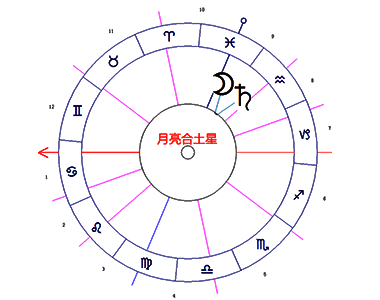 月亮合土星