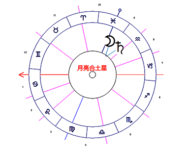 本命盘月亮与土星相位