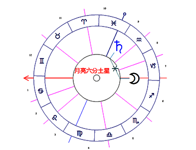 月亮六合土星