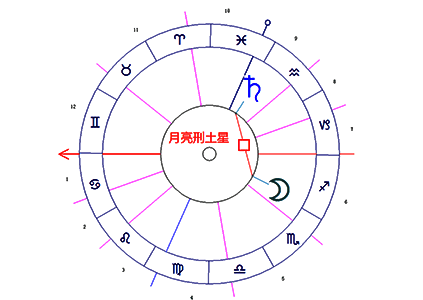 月亮刑土星