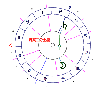 月亮拱土星