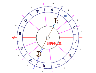 月亮冲土星