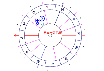 本命盘月亮与天王星相位