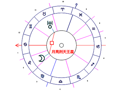 月亮刑天王星