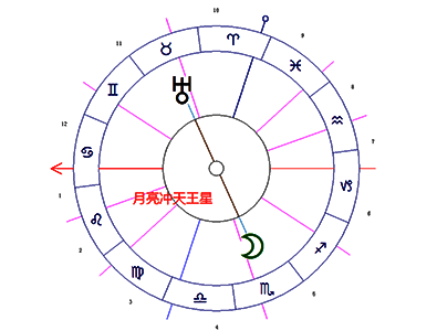 月亮对冲天王星