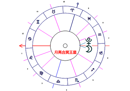 本命盘月亮与冥王星相位