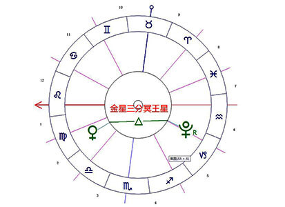 金星拱冥王星