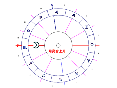 月亮合相上升