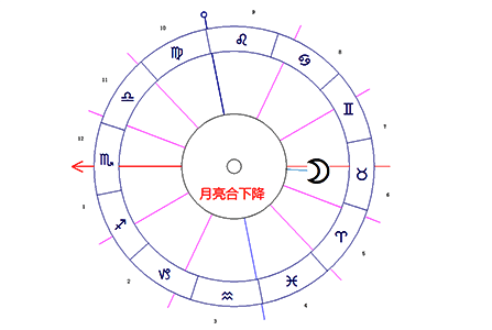 月亮合相下降