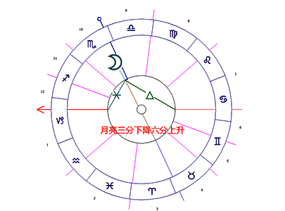 月亮三分下降六分上升