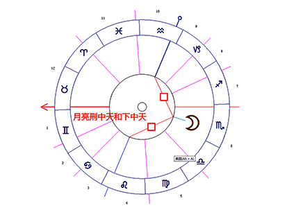 月亮刑中天/下中天困难相位