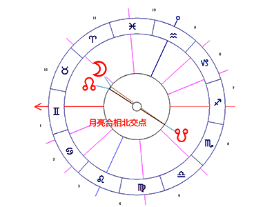 月亮合相北交点