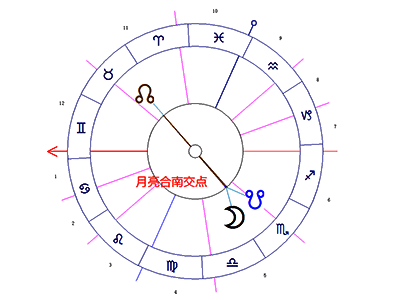 月亮合相南交点