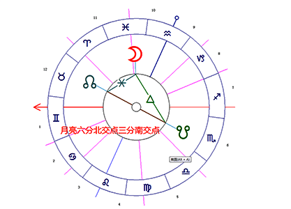 月亮/南交点/北交点柔和相位