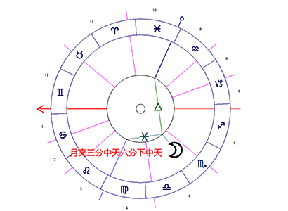 月亮三分中天六分下中天