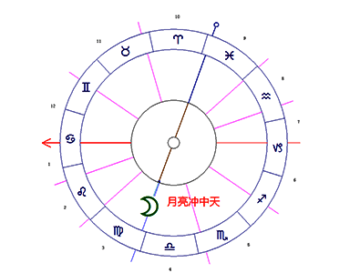 月亮对冲中天