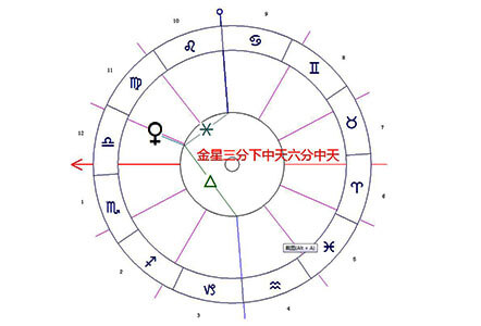 金星/中天/下中天柔和相位